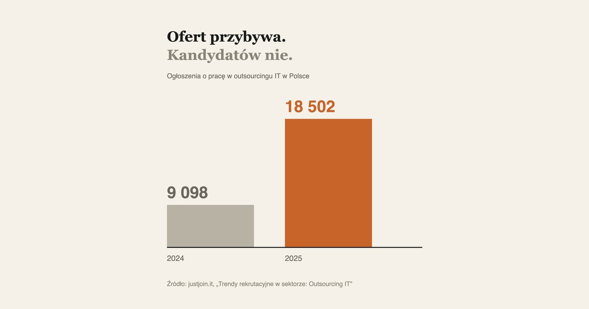 Wykres: ogłoszenia o pracę w outsourcingu IT w Polsce, 9 098 w 2024 roku i 18 502 w 2025 roku